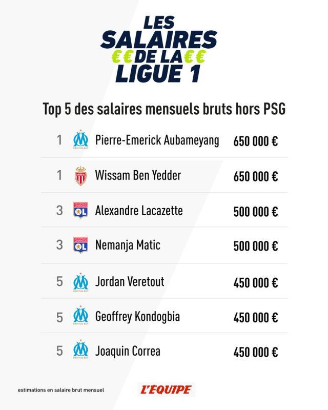 开云首页-《队报》公布法甲薪水TOP30！姆巴佩是最后的疯狂？