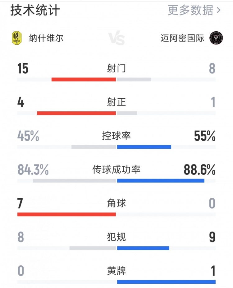 开云首页-迈阿密国际0-0纳什维尔全场数据:射门8-15,射正1-4,角球0-7